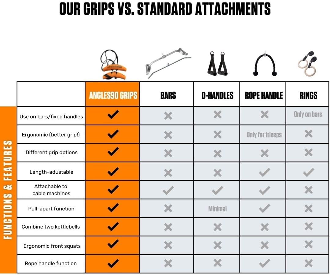 Angles90 Gym Pull Up Handles for Bar - Neutral Grip Lat Pulldown Attachments - T-bar Row Cable Machine - D Handle Tricep Rope - Lifting Handle - Cable Handle - Angle Grips Gym - Gym Grips Handles